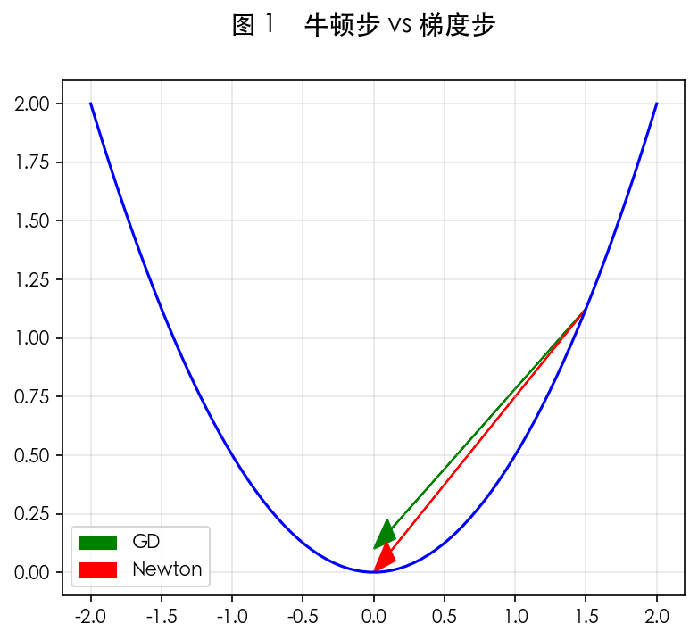 图 1 二次近似与牛顿步