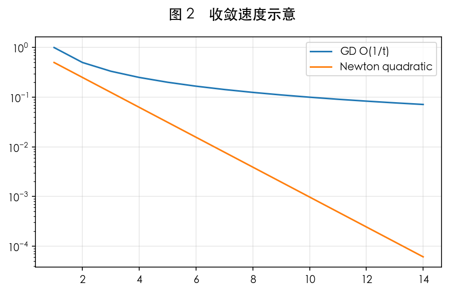 图 2 用梯度历史近似 H