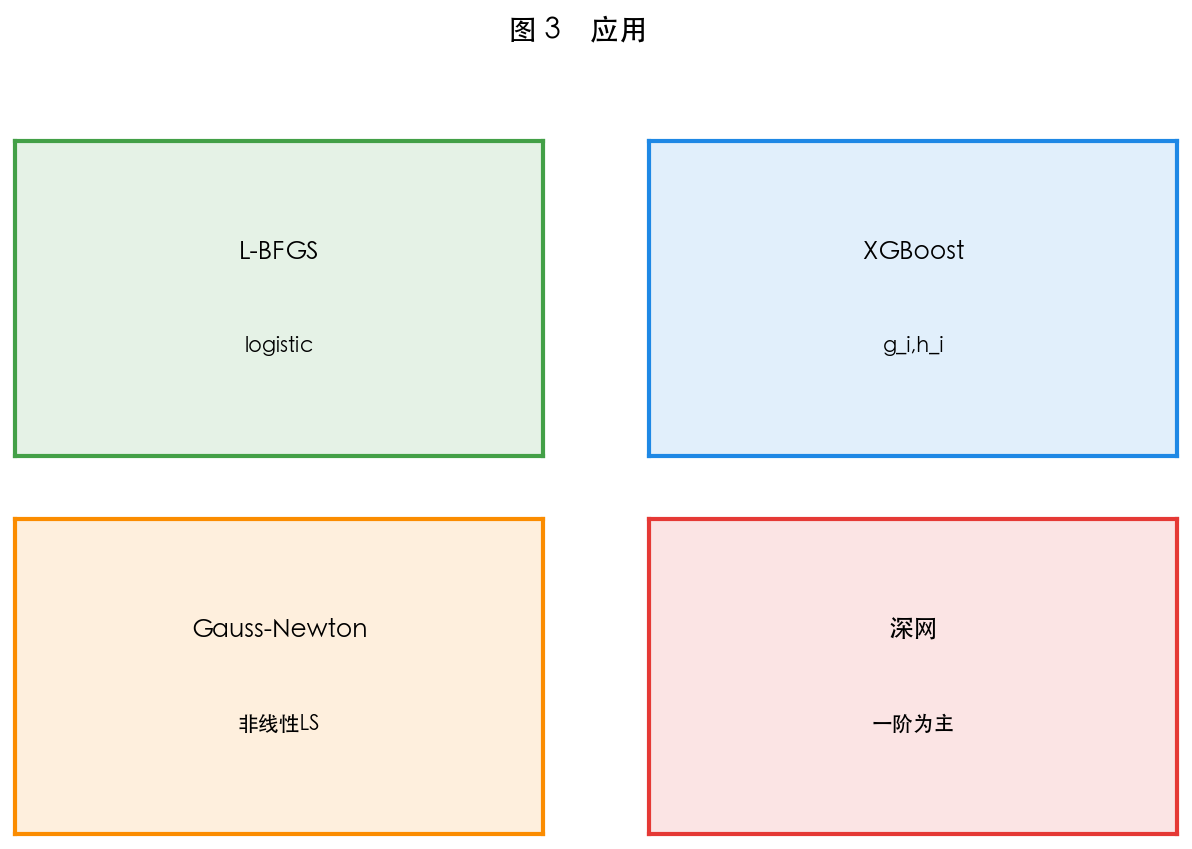 图 3 树分裂用 g_i, h_i