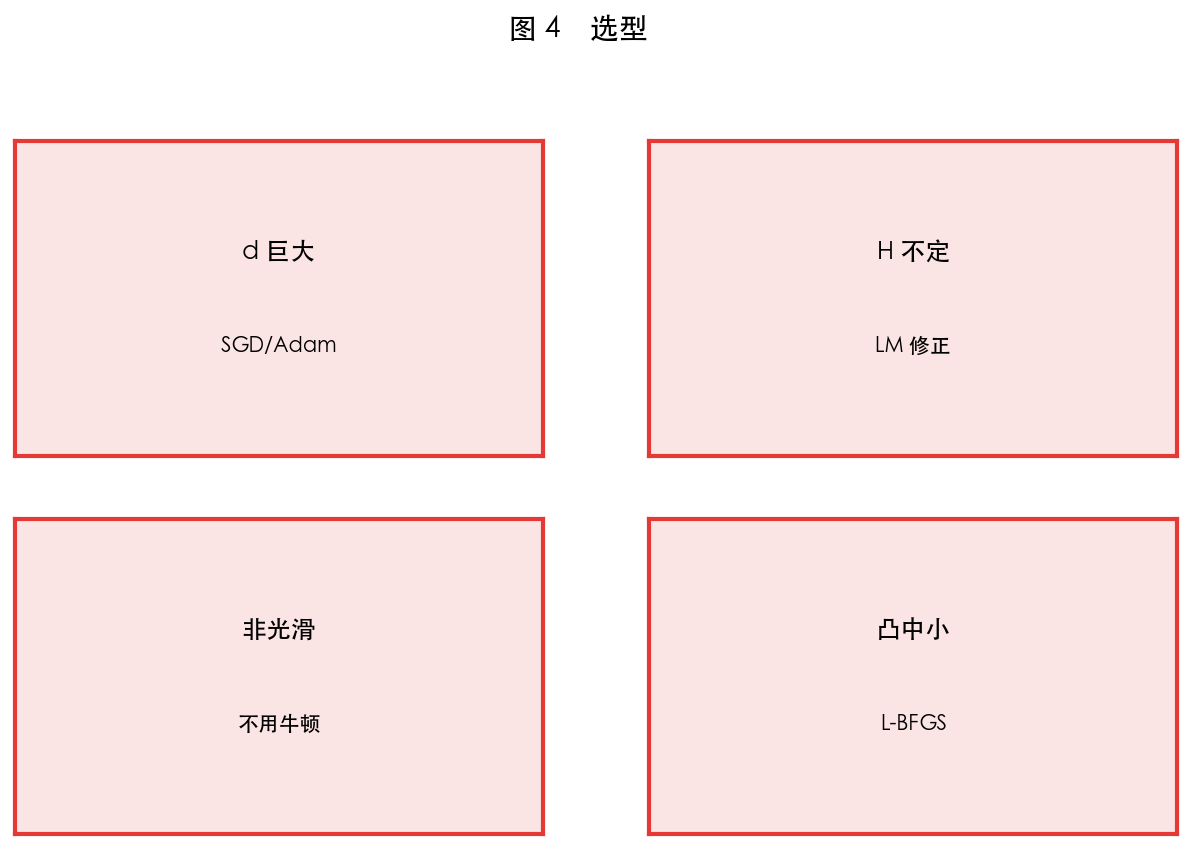 图 4 一阶 vs 二阶选型