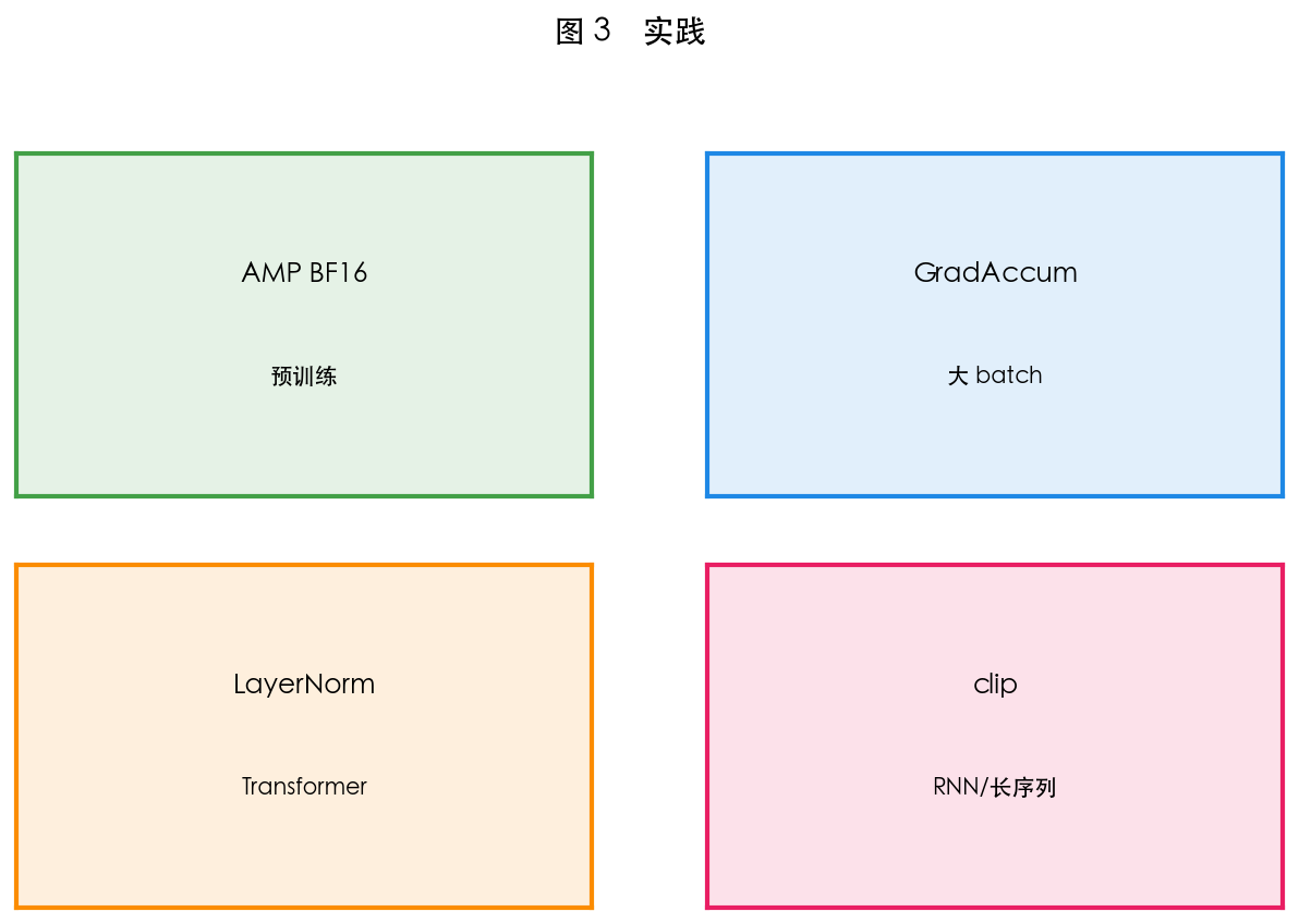 图 3 FP16/BF16 训练