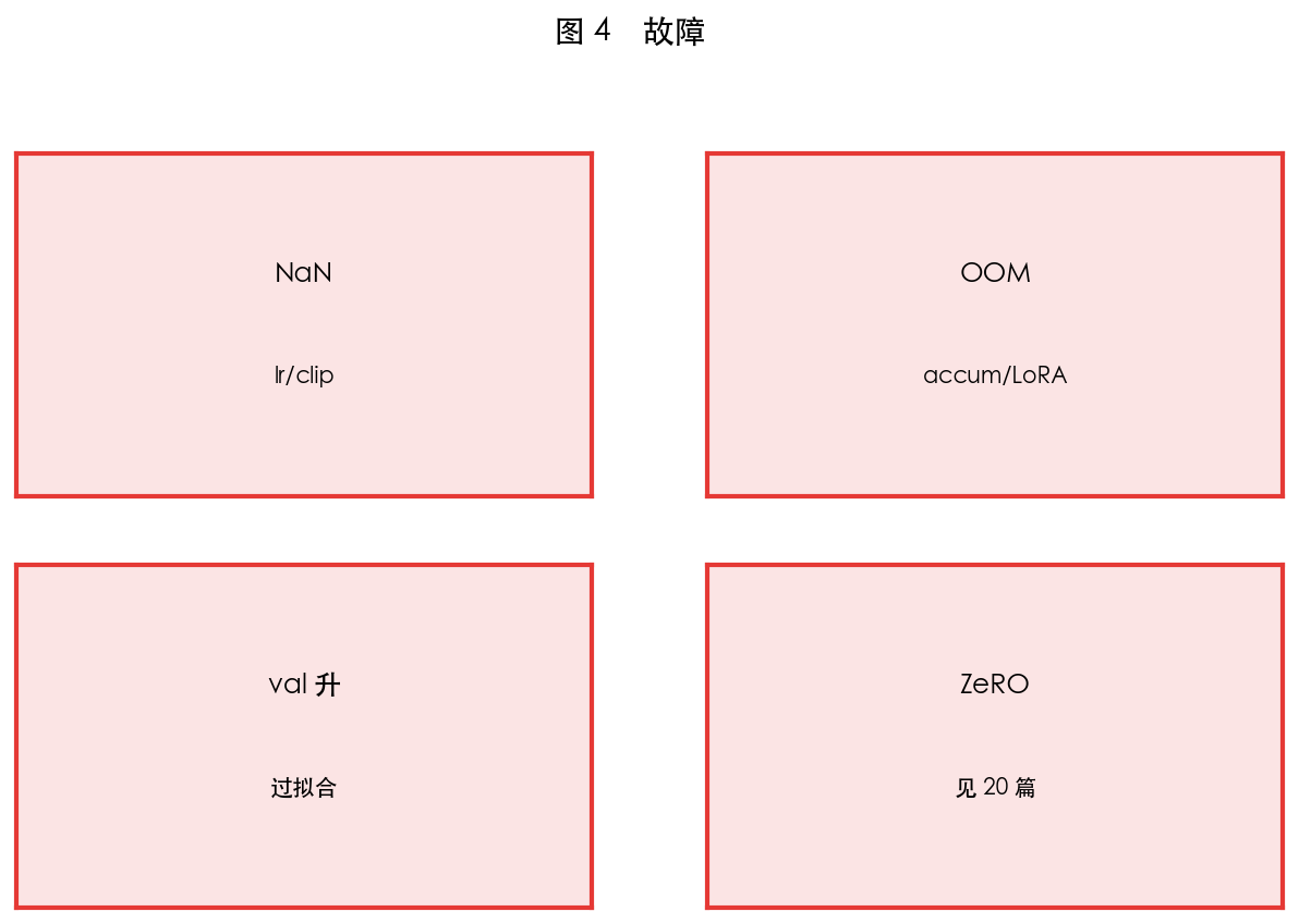 图 4 常见失败与对策