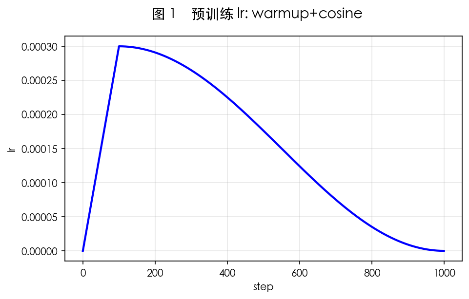 图 1 大 batch + warmup + cosine