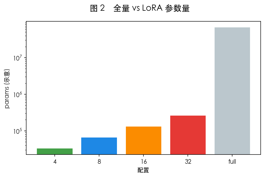 图 2 全量 vs LoRA 可训练参数