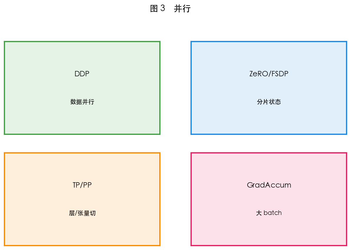 图 3 并行策略