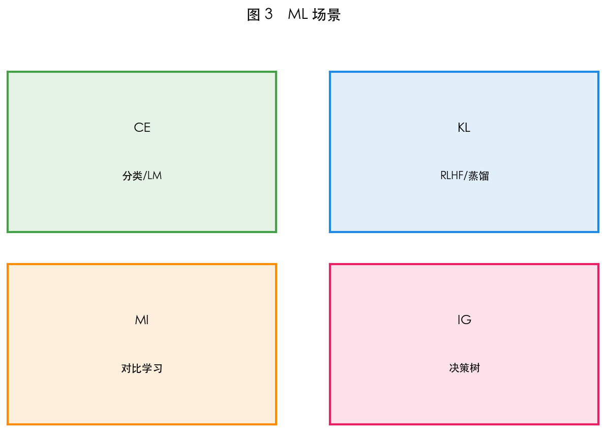 图 3 信息论概念地图