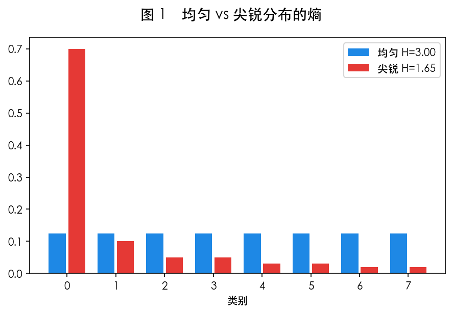 图 1　分布越平，熵越大