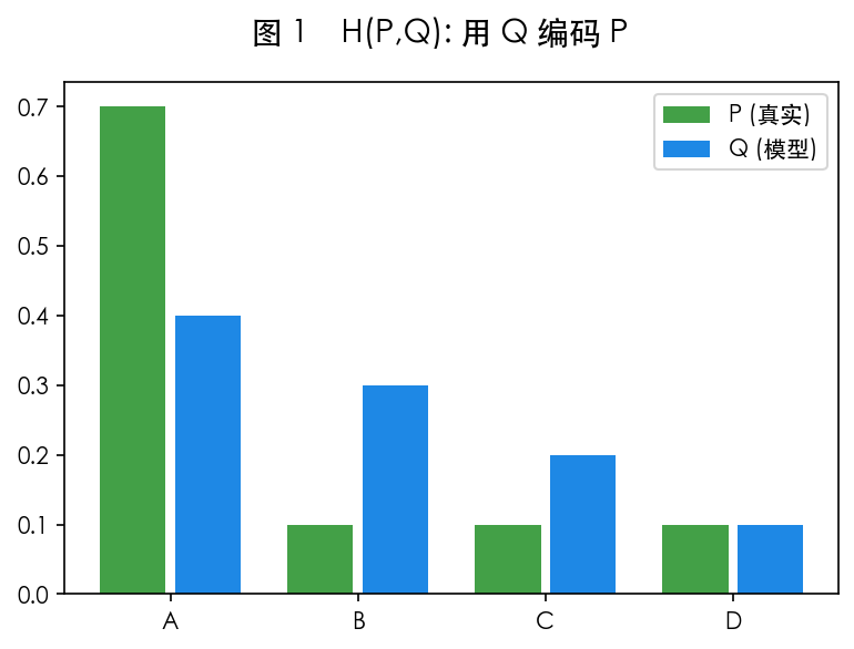 图 1 用 Q 编码 P 的代价