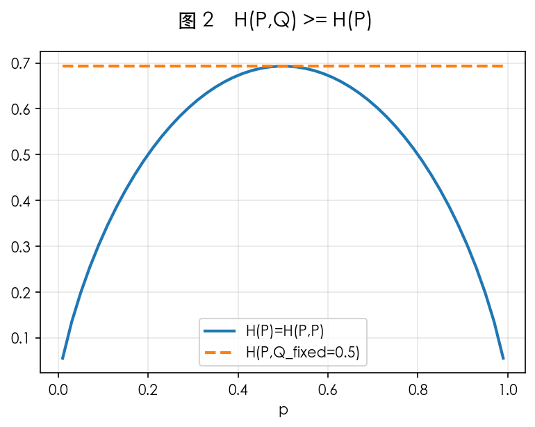 图 2 H(P,Q) = H(P) + D_KL(P||Q)
