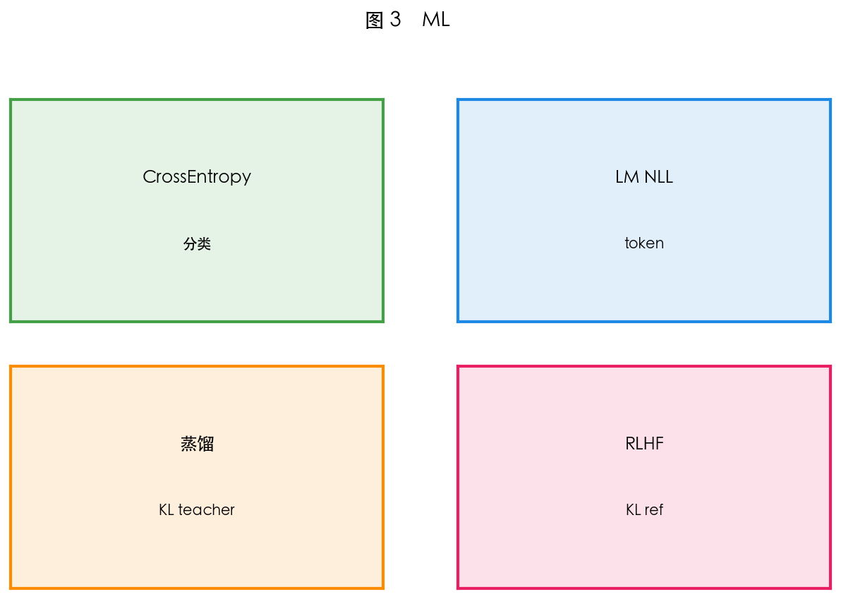 图 3 CE 与 KL 在 ML 中的位置
