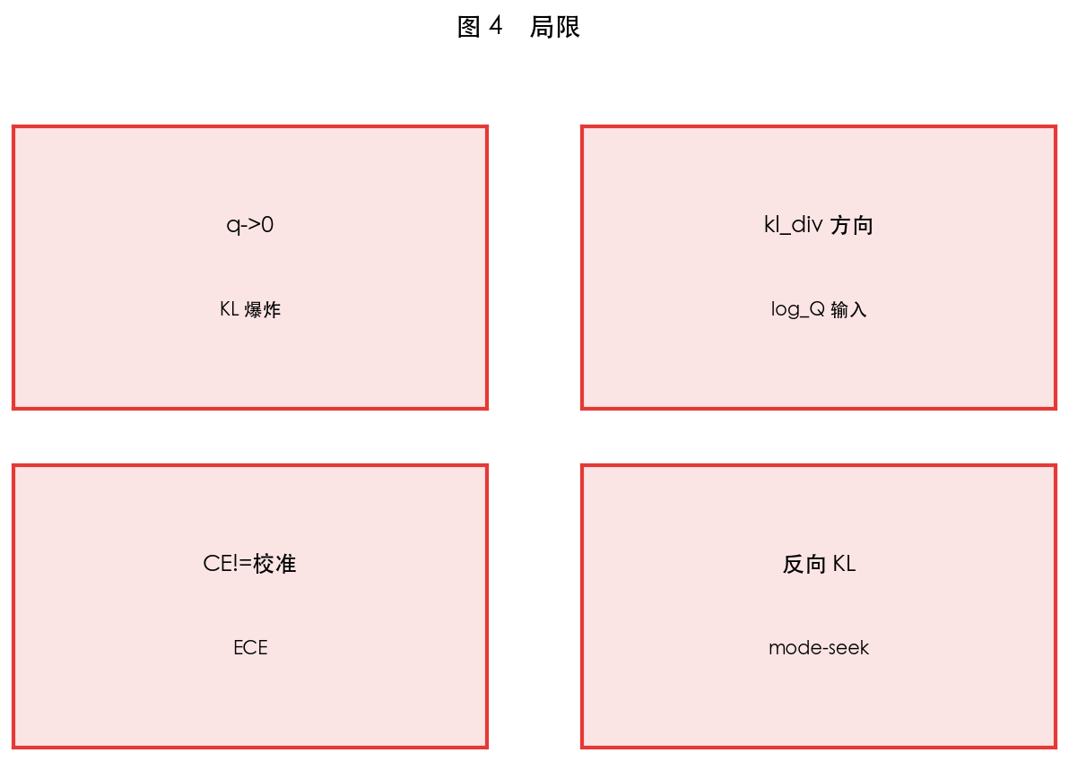 图 4 局限