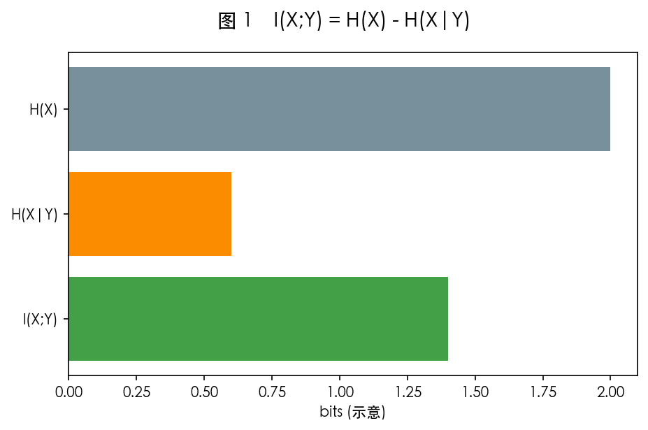 图 1 I(X;Y) 减少的不确定性