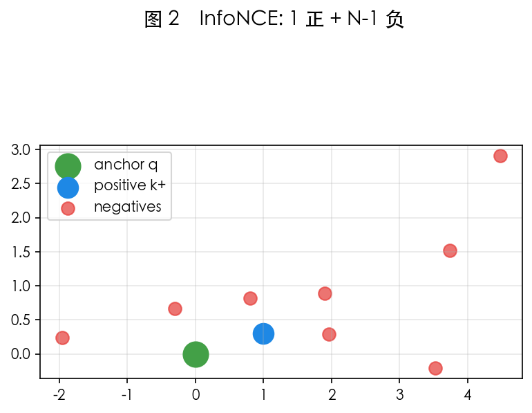 图 2 InfoNCE:正样本 vs 负样本