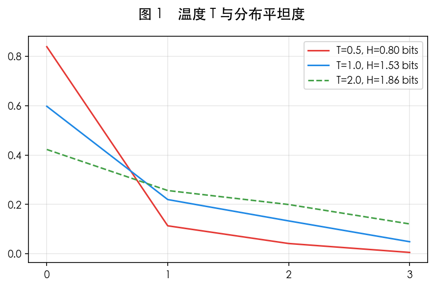 图 1 约束下的最平分布