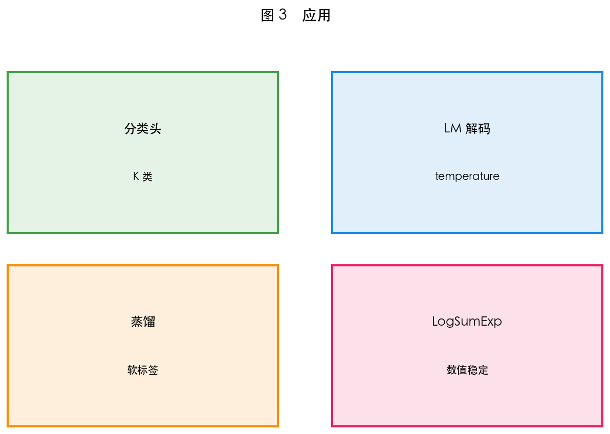 图 3 温度与采样