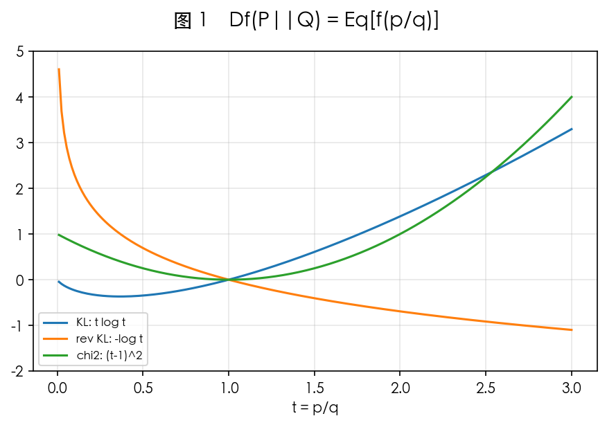 图 1 f 散度统一形式