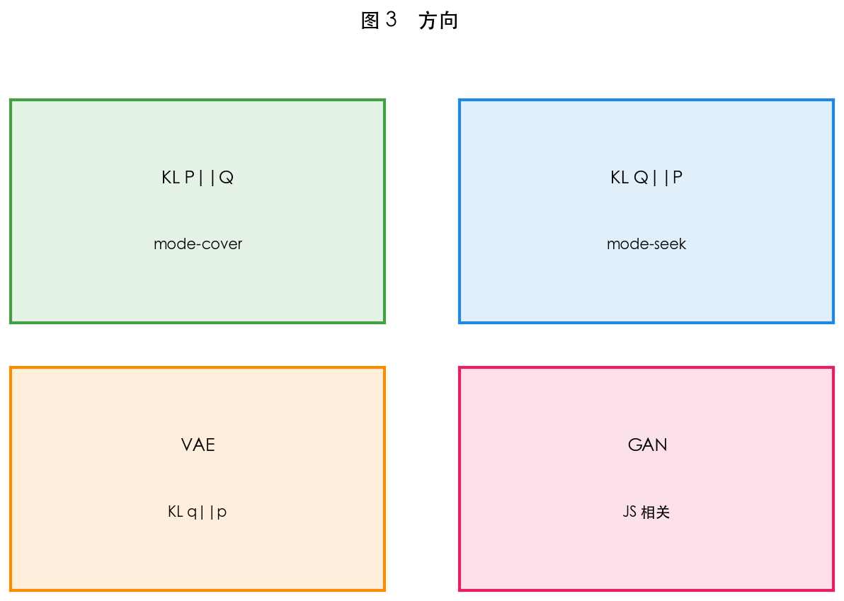 图 3 散度方向与 mode