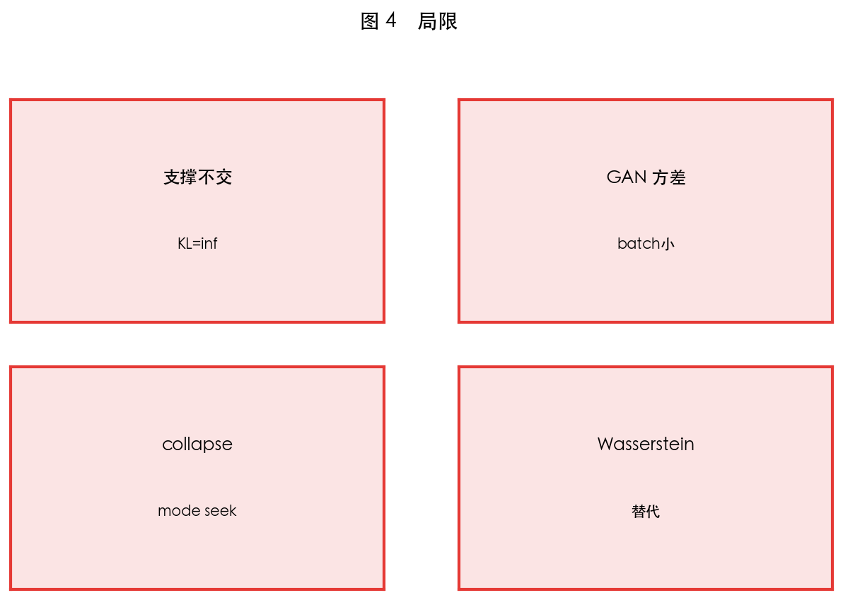 图 4 局限