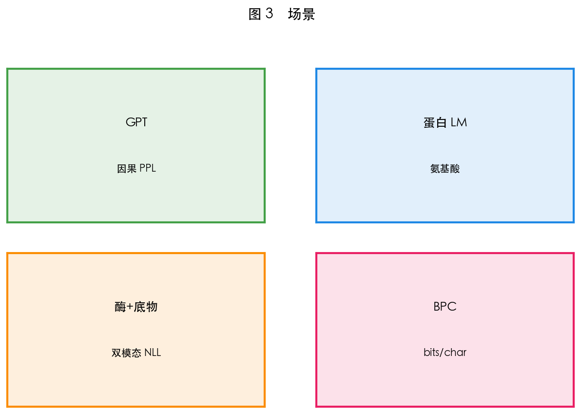 图 3 LM 评估场景