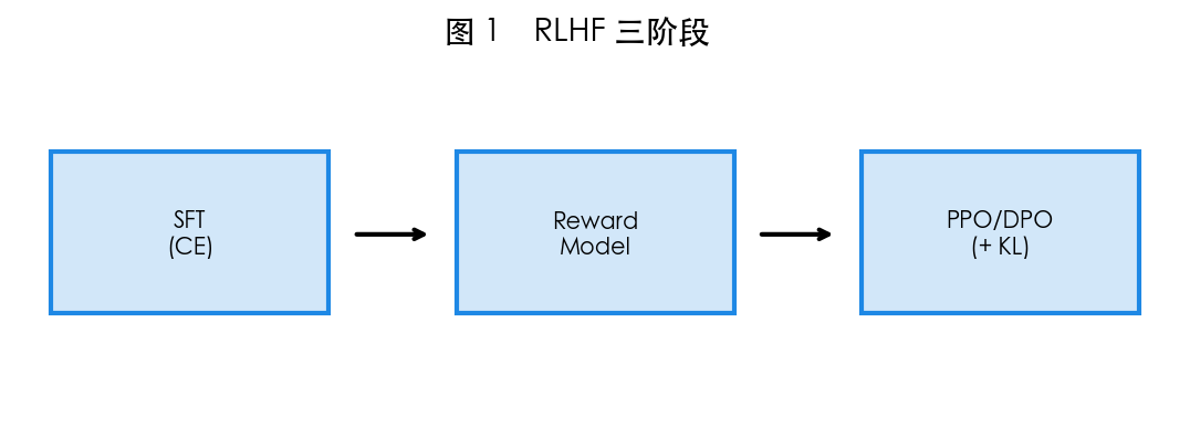 图 1　SFT → RM → PPO/DPO