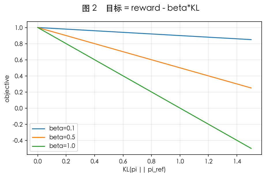 图 2　奖励 − β·KL