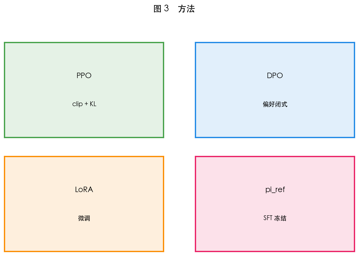 图 3　DPO 无需显式 RM 采样
