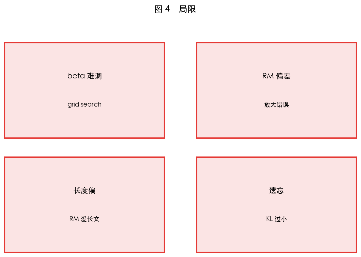 图 4　局限