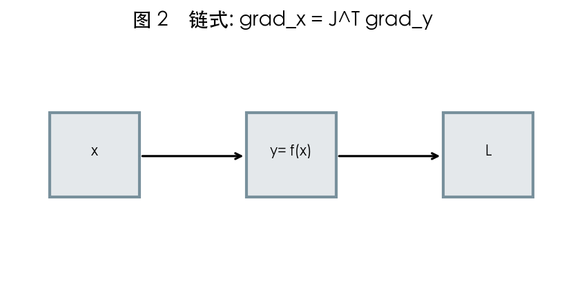 图 2 布局与链式法则
