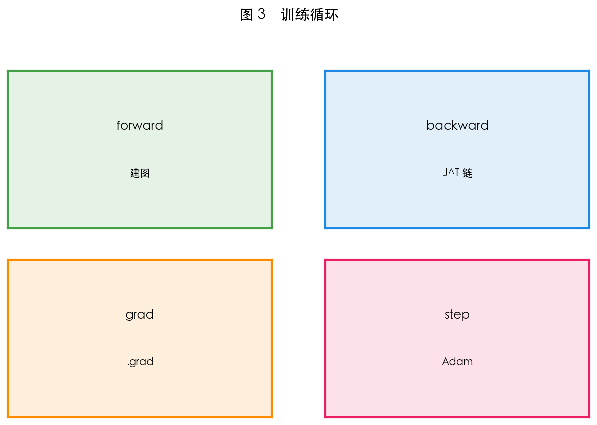 图 3 前向-反向-更新
