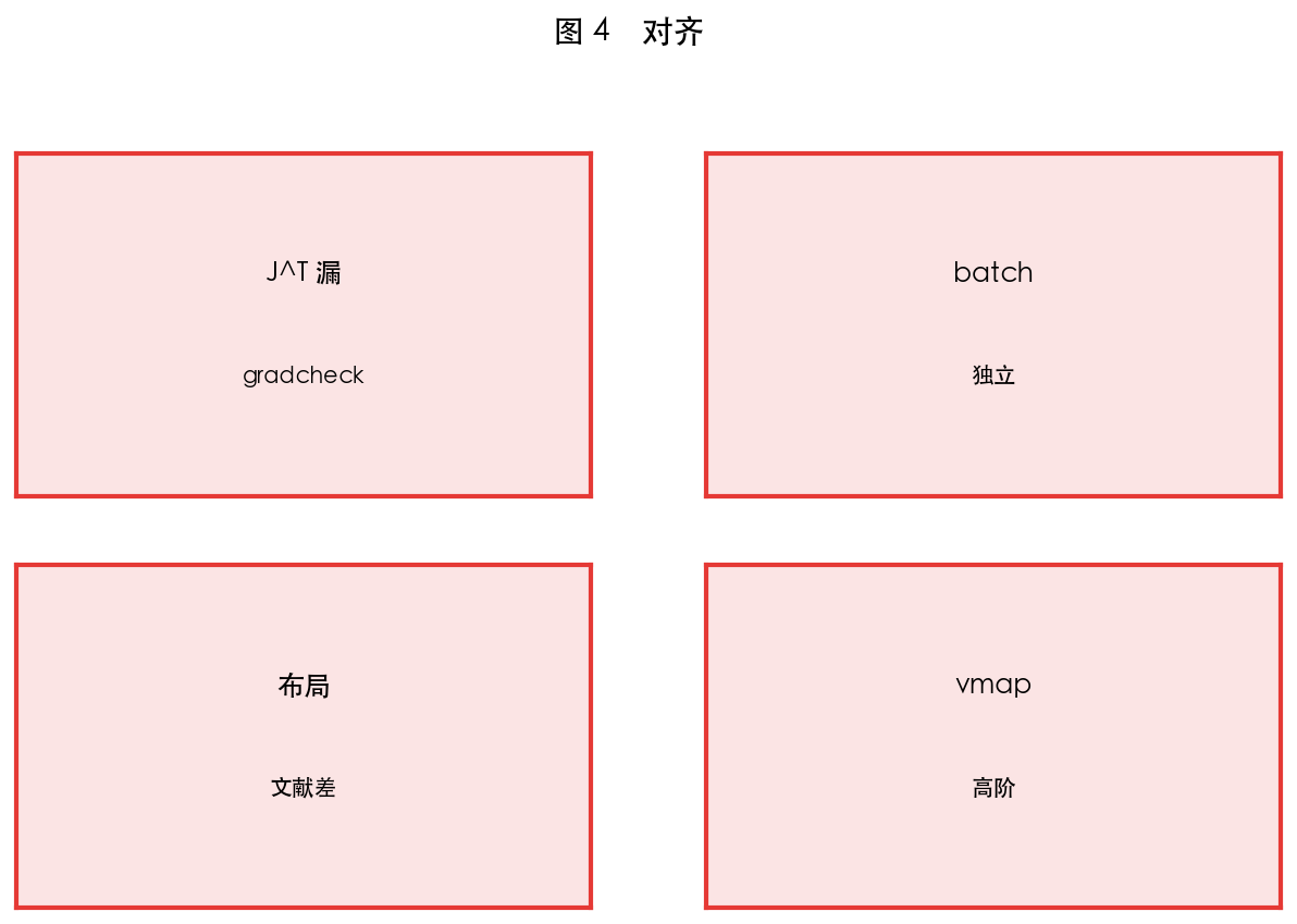 图 4 维度对齐