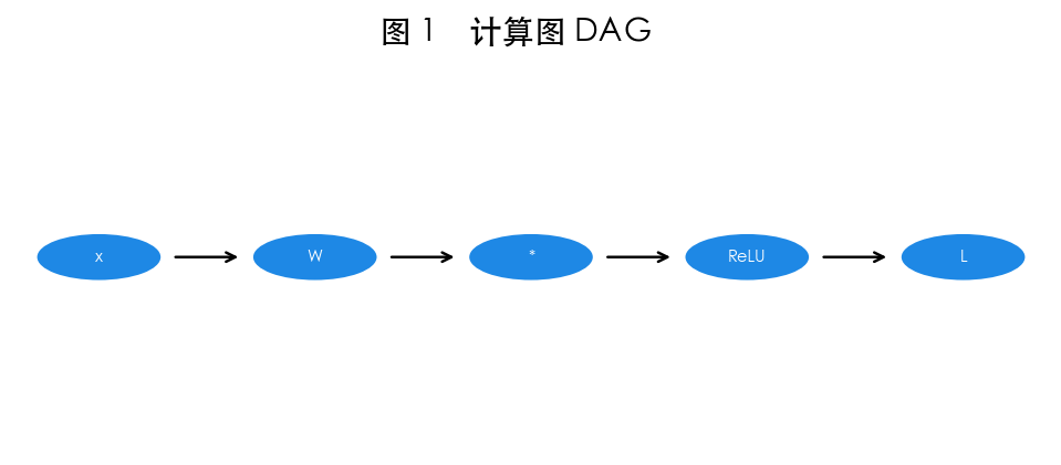 图 1　DAG：节点=运算，边=张量