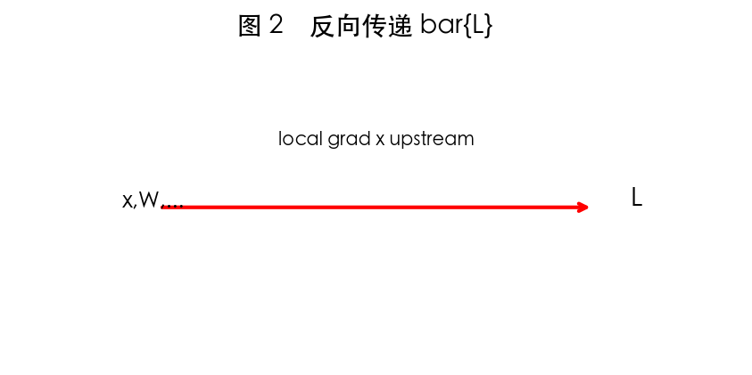 图 2　从 L 反向传递 dL/d·