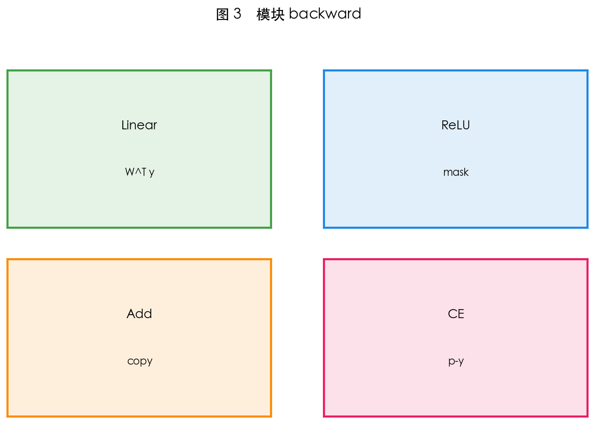 图 3 每层实现 backward