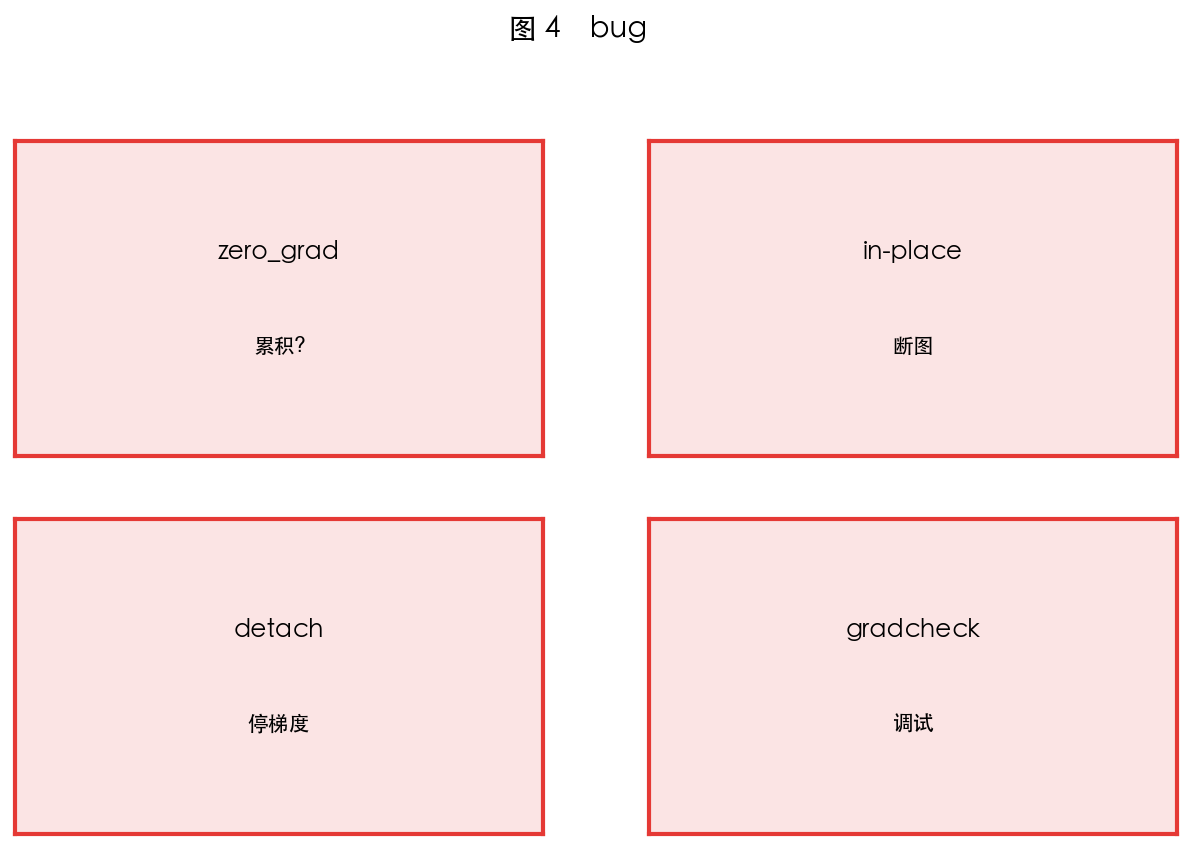 图 4　常见 bug