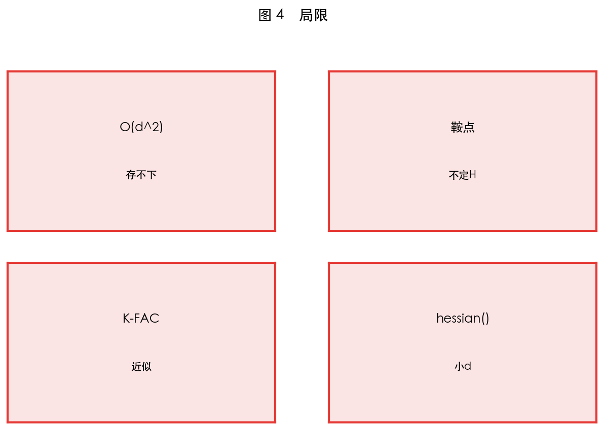 图 4 深网不用全 Hessian