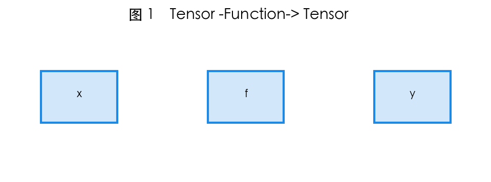图 1　Tensor + Function 链