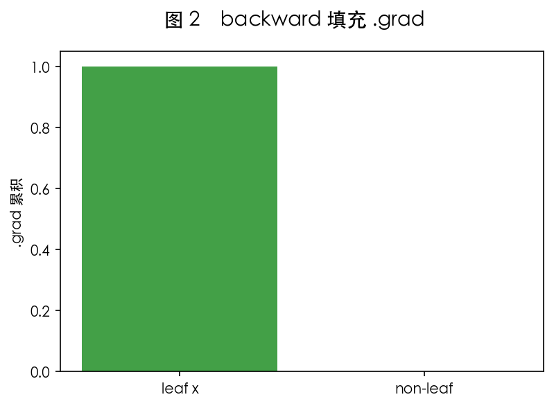 图 2　backward 与 retain_graph