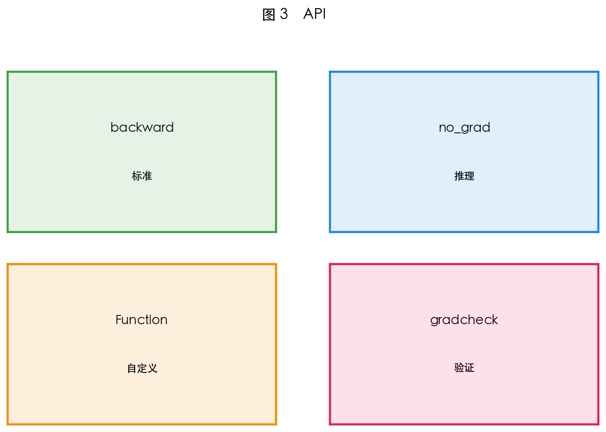 图 3　继承 autograd.Function