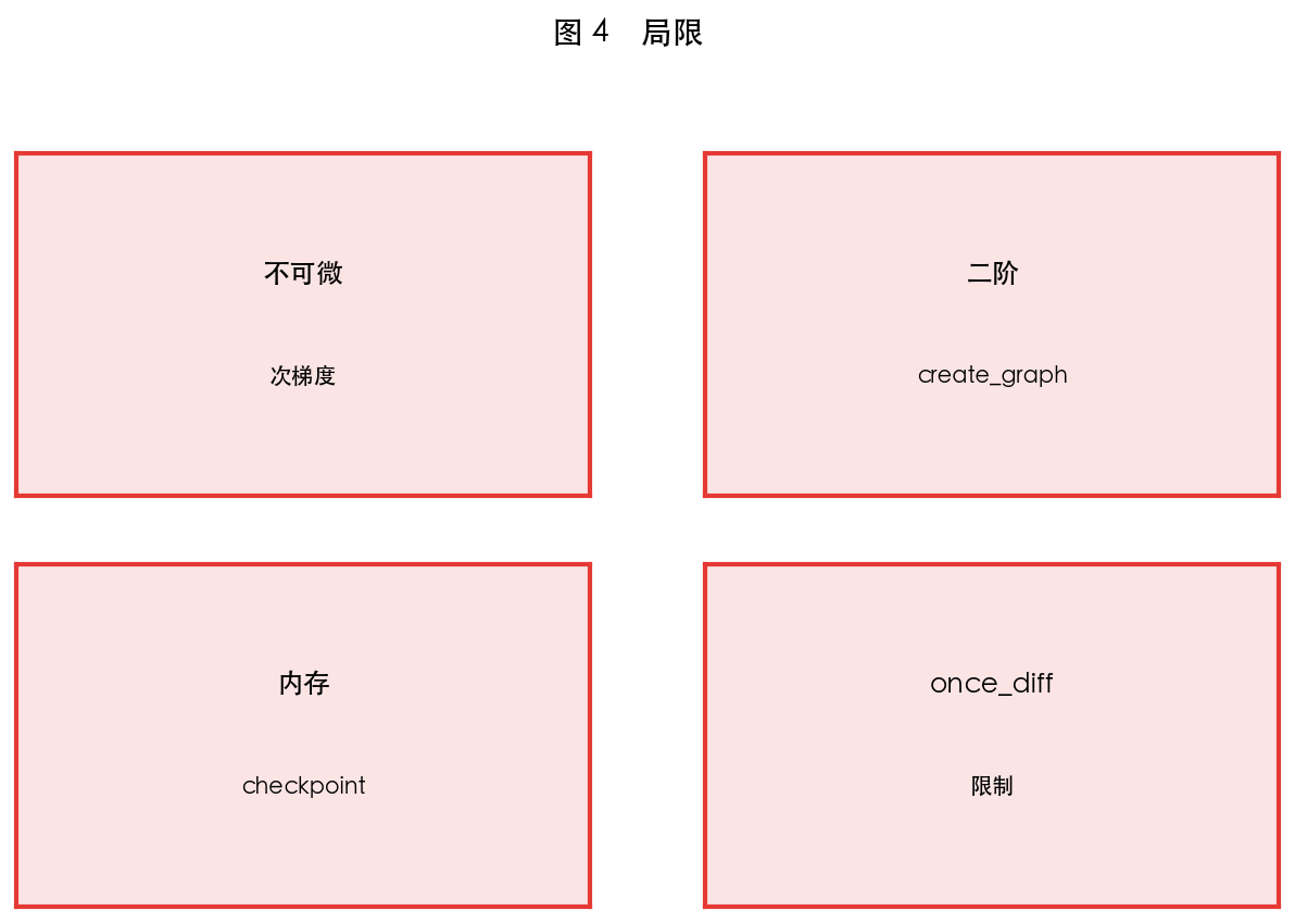 图 4　数值 vs 解析梯度