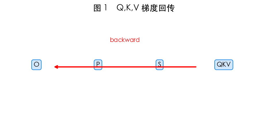 图 1 Q,K,V 三条梯度路径
