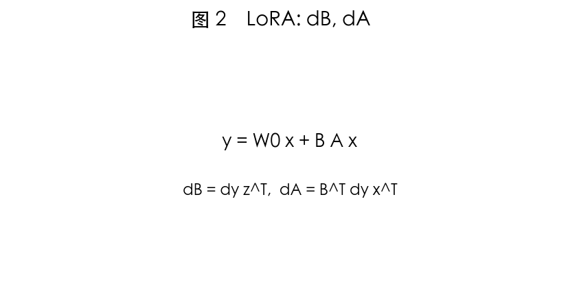 图 2 y = W0 x + B A x