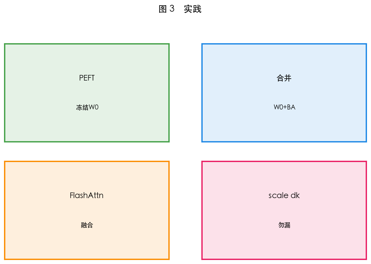 图 3 PEFT 冻结基座