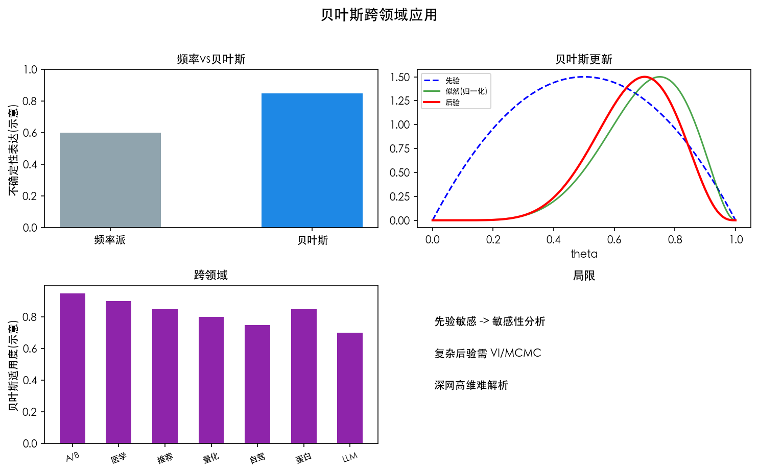 图 3 贝叶斯在不同领域