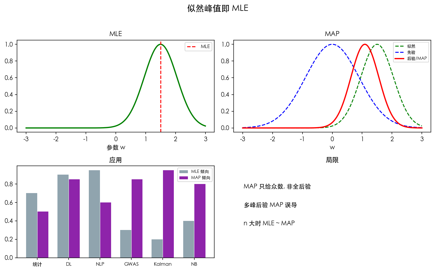 图 1　似然峰值即 MLE