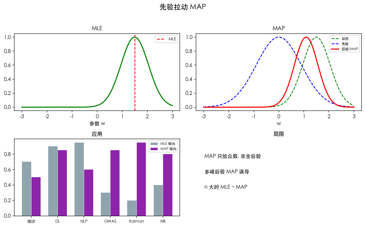 图 2　先验把峰值拉向先验均值