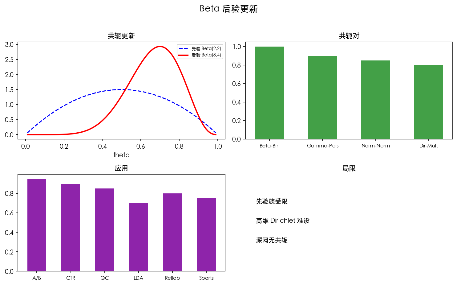 图 2 Beta 后验更新