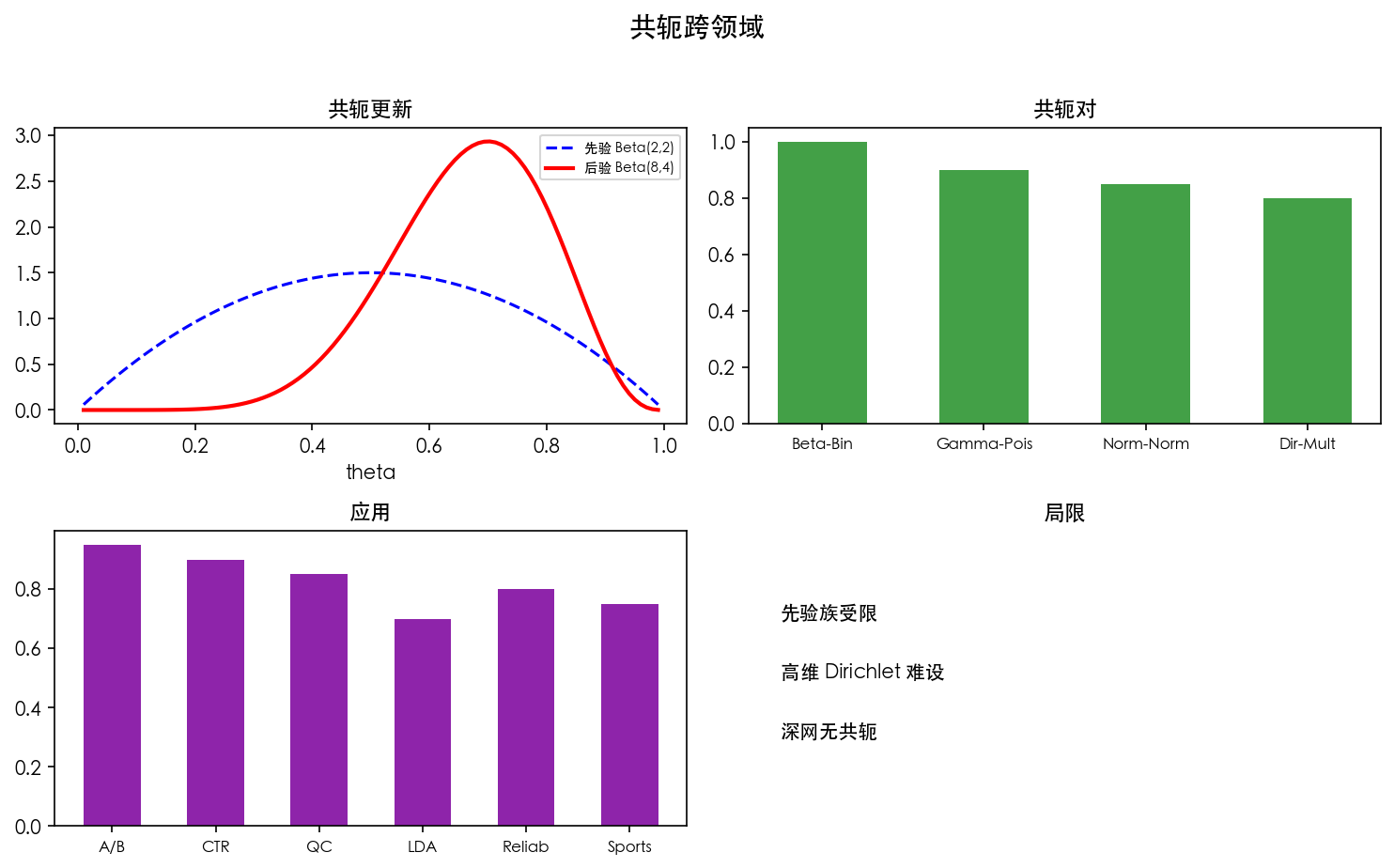 图 3 共轭在不同场景