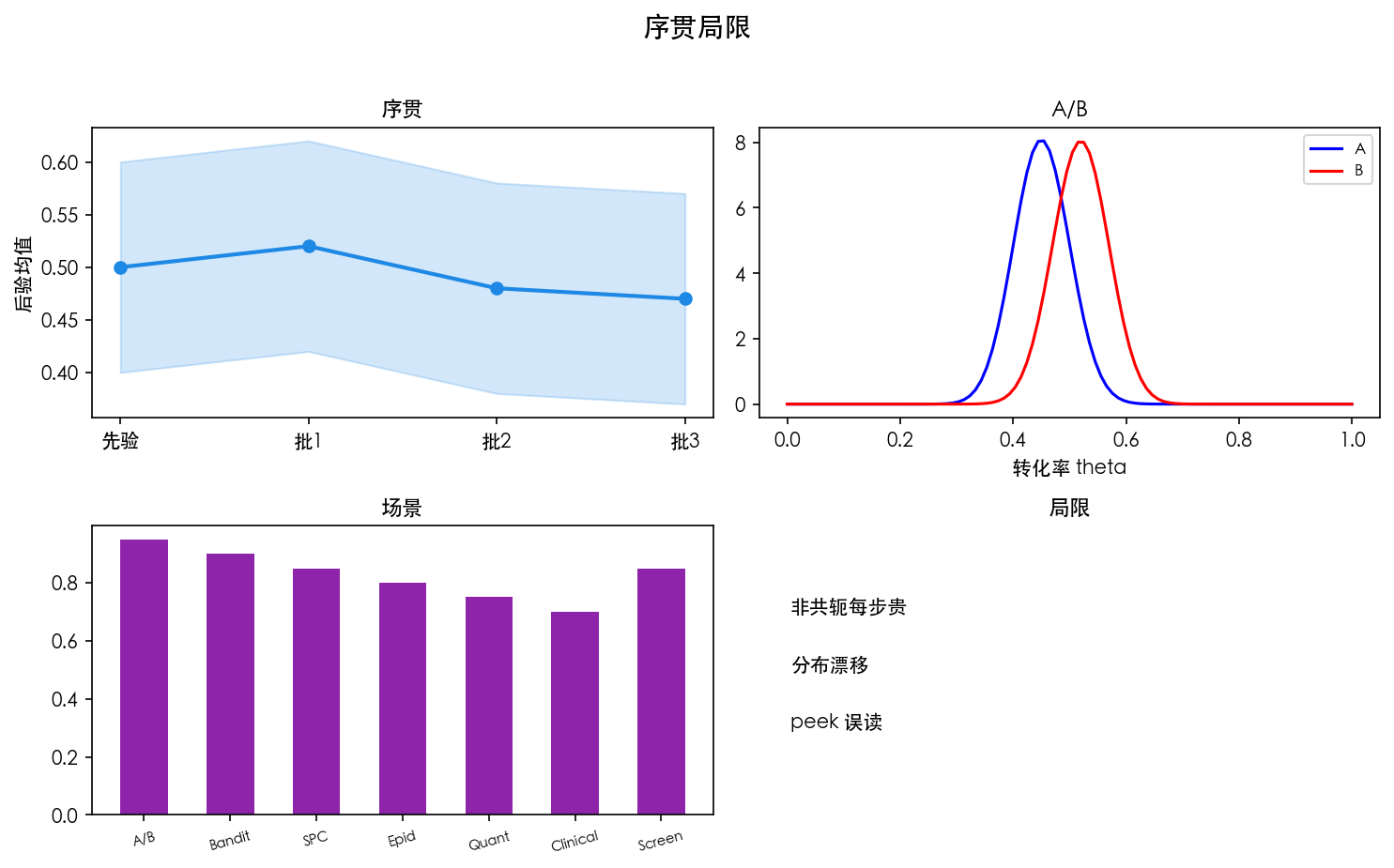 图 4 序贯局限