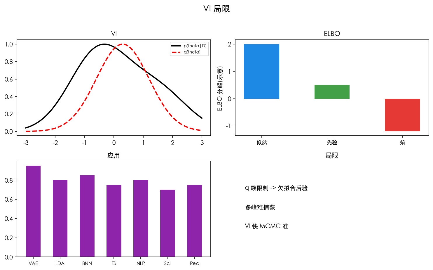 图 4 VI 局限