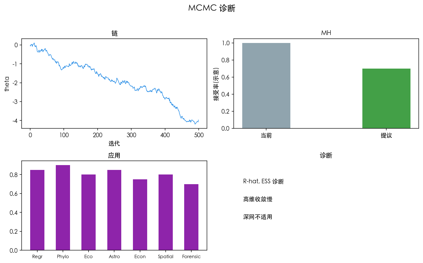 图 4 MCMC 诊断